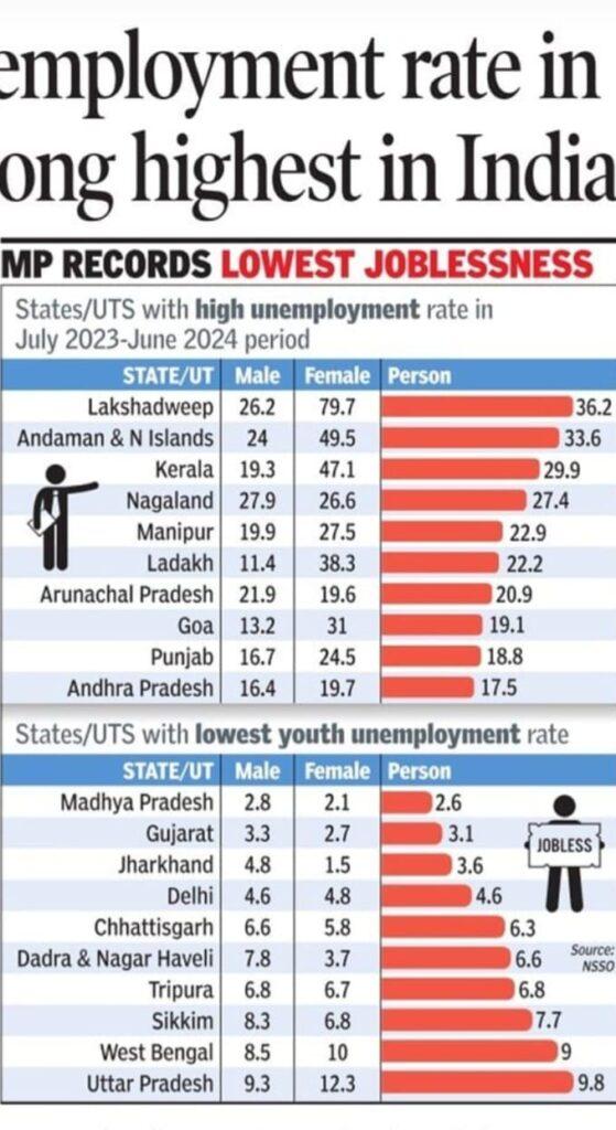 देश में सबसे कम बेरोज़गारी दर वाले राज्यों में छत्तीसगढ़ ने पाया स्थान, उत्तर प्रदेश को पीछे… – भारत संपर्क न्यूज़ …