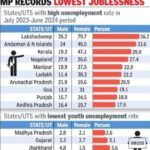 देश में सबसे कम बेरोज़गारी दर वाले राज्यों में छत्तीसगढ़ ने पाया स्थान, उत्तर प्रदेश को पीछे… – भारत संपर्क न्यूज़ …