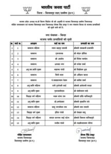 भारतीय जनता पार्टी ने किया नगर पंचायत बिल्हा, कोटा, मल्हार…- भारत संपर्क