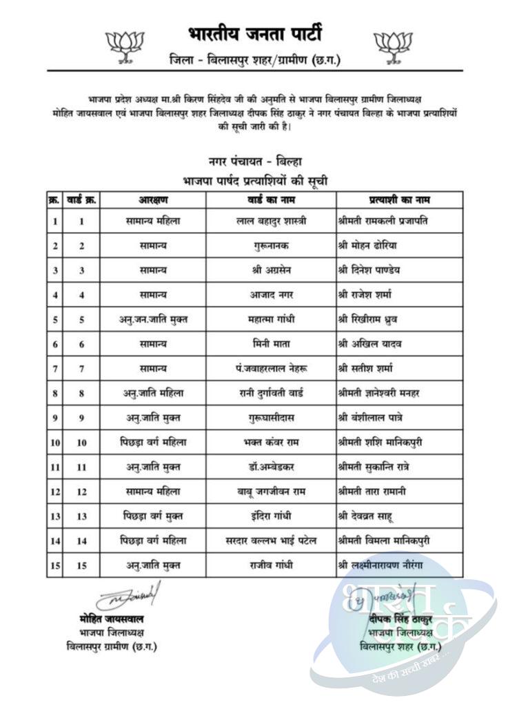 भारतीय जनता पार्टी ने किया नगर पंचायत बिल्हा, कोटा, मल्हार…- भारत संपर्क भारतीय जनता पार्टी ने किया नगर पंचायत बिल्हा, कोटा, मल्हार…- भारत संपर्क