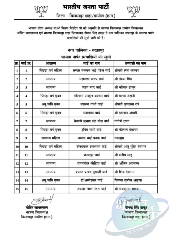 बिलासपुर भाजपा ने जारी किया नगर पालिका रतनपुर, तखतपुर एवं…- भारत संपर्क बिलासपुर भाजपा ने जारी किया नगर पालिका रतनपुर, तखतपुर एवं…- भारत संपर्क