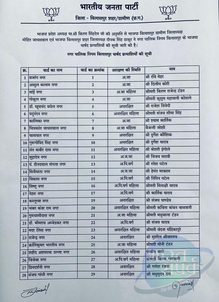 बिलासपुर पार्षद प्रत्याशियों की पहली सूची जारी — भारत संपर्क बिलासपुर पार्षद प्रत्याशियों की पहली सूची जारी — भारत संपर्क