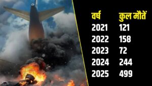 2025 में प्लेन क्रैश से सबसे ज्यादा मौतें, विमान दुर्घटना में हर दिन मर रहे 2 से… – भारत संपर्क