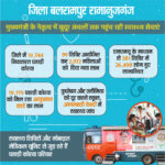 पहाड़ी कोरवा जनजातियों के लिए शिक्षा, स्वास्थ्य, रोजगार के नए द्वा – भारत संपर्क न्यूज़ …