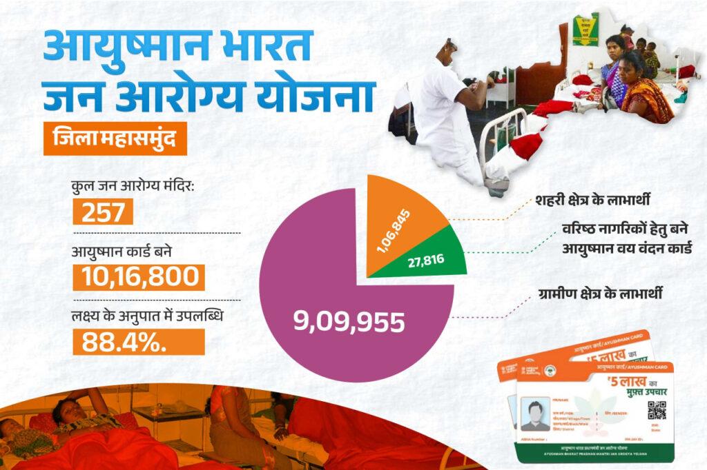 आयुष्मान भारत जन आरोग्य योजना से स्वस्थ हो रहा महासमुंद जिला – भारत संपर्क न्यूज़ … आयुष्मान भारत जन आरोग्य योजना से स्वस्थ हो रहा महासमुंद जिला – भारत संपर्क न्यूज़ …