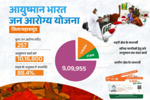 आयुष्मान भारत जन आरोग्य योजना से स्वस्थ हो रहा महासमुंद जिला – भारत संपर्क न्यूज़ …