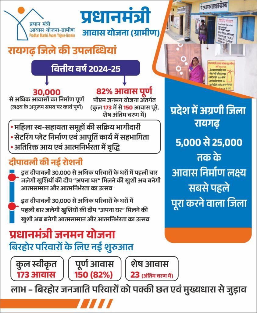 दीपावली में उजाला और आत्मसम्मान का संगम, रायगढ़ के 30 हजार घरों में पहली बार जलेंगे… – भारत संपर्क न्यूज़ …