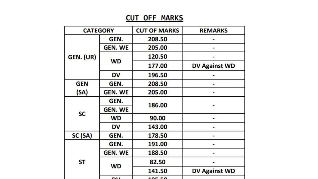 RAS Mains 2024 का रिजल्ट जारी, अधिकतम कटऑफ मात्र 26 फीसदी, इंटरव्यू के बाद इनमें… RAS Mains 2024 का रिजल्ट जारी, अधिकतम कटऑफ मात्र 26 फीसदी, इंटरव्यू के बाद इनमें…