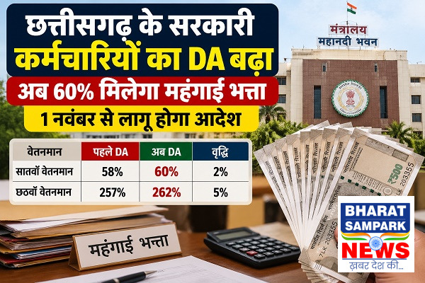 छत्तीसगढ़ के सरकारी कर्मचारियों का DA बढ़ा, अब 60% मिलेगा महंगाई भत्ता; 1 नवंबर से लागू होगा आदेश